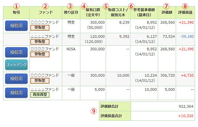 投信売却注文の画像です。